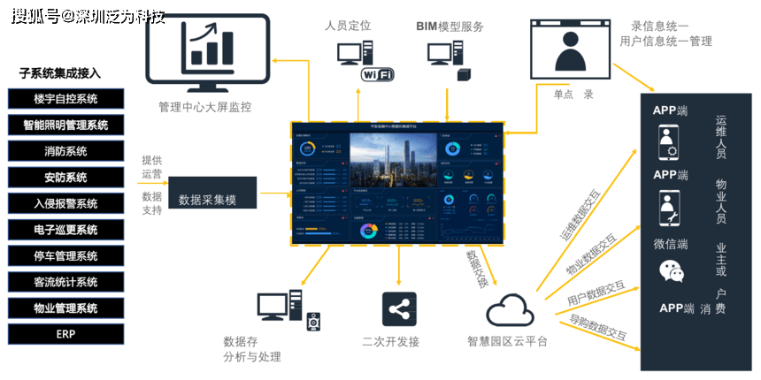 智慧園區(qū)智能運營中心（IOC）大屏可視化決策系統(tǒng)產(chǎn)品白皮書